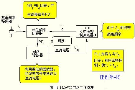 设计原理及制作--PLL电路